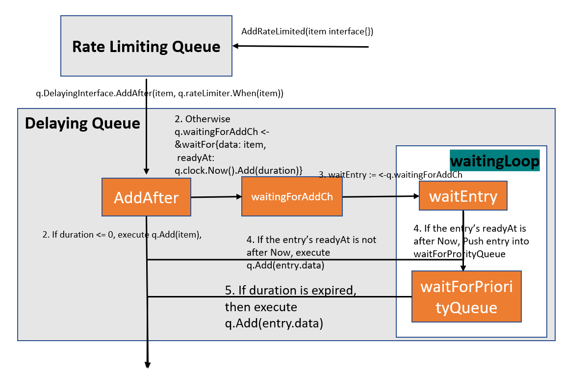 &ldquo;RateLimitingQueue&rdquo;