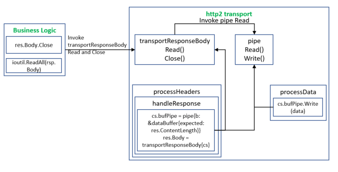 net http2 response body handling flow