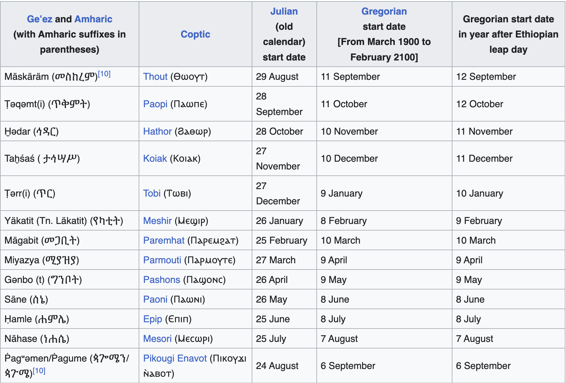 The Ethiopian Calendar