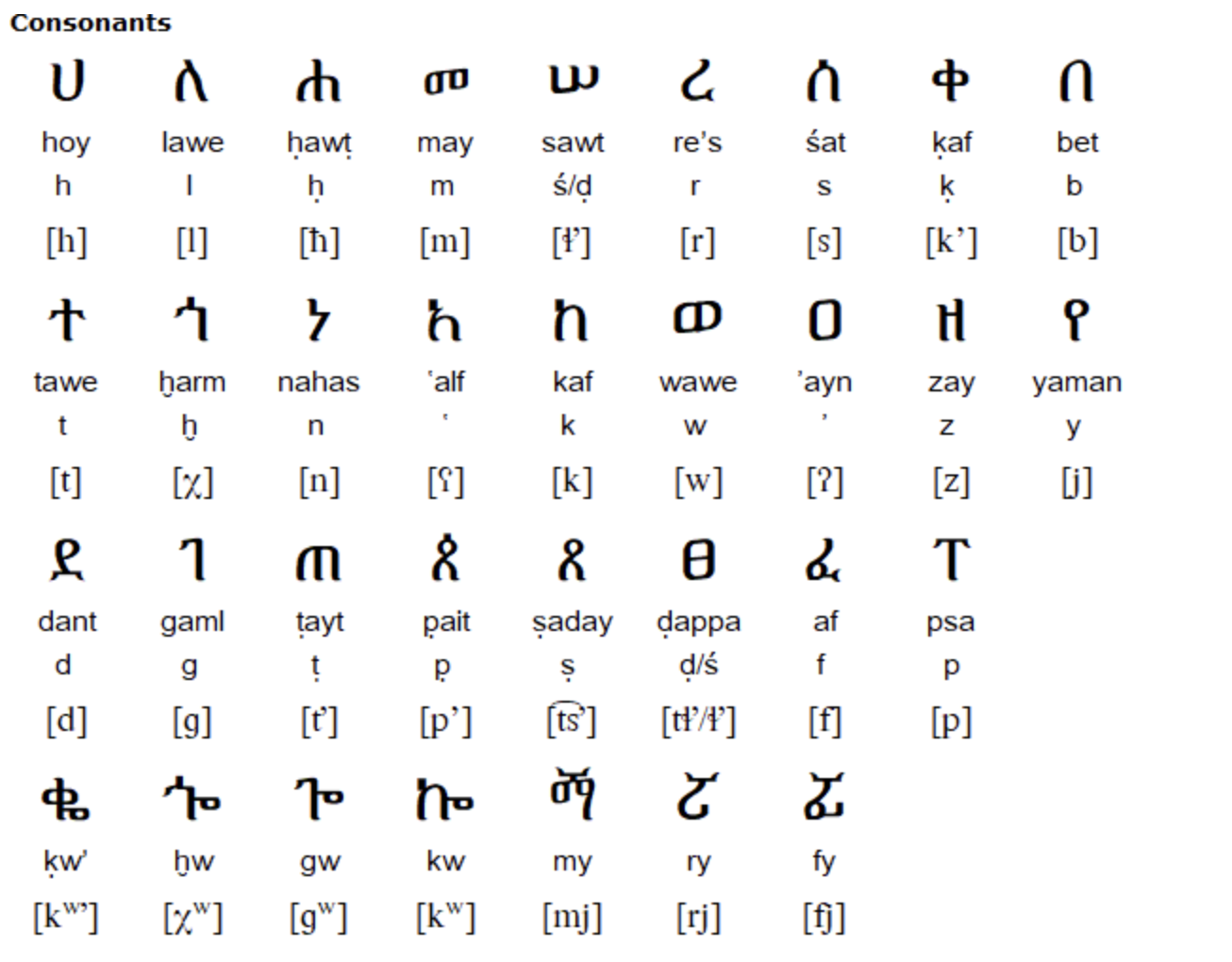 The Ethiopian consonants