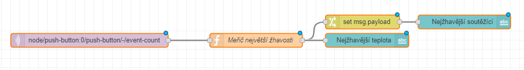 zmer nejzhavejsi dech