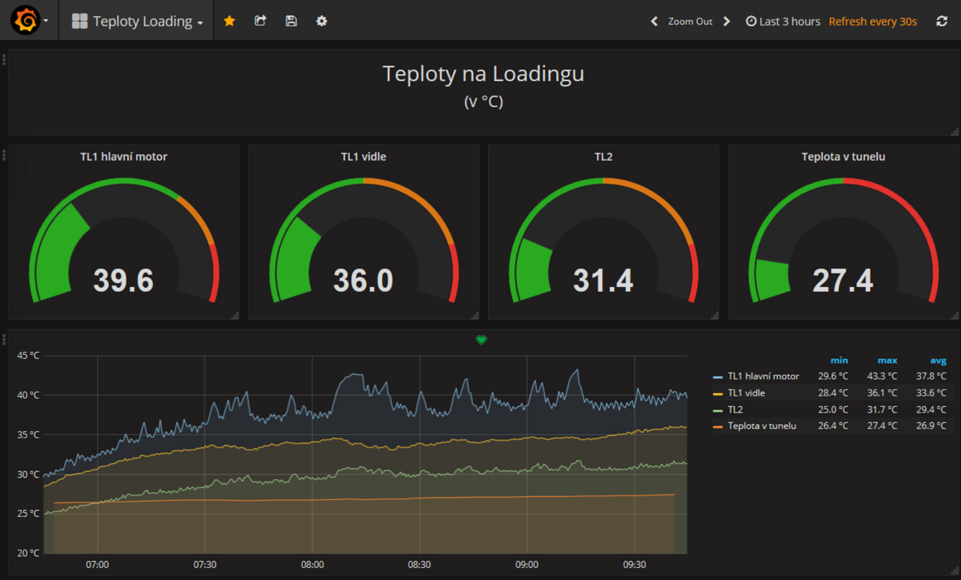 data are visualized and evaluated in Grafana