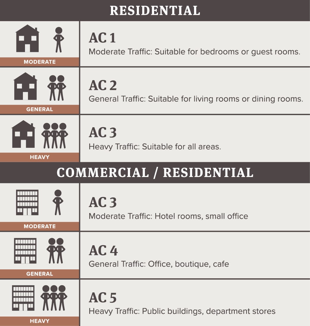 AC Rating Chart