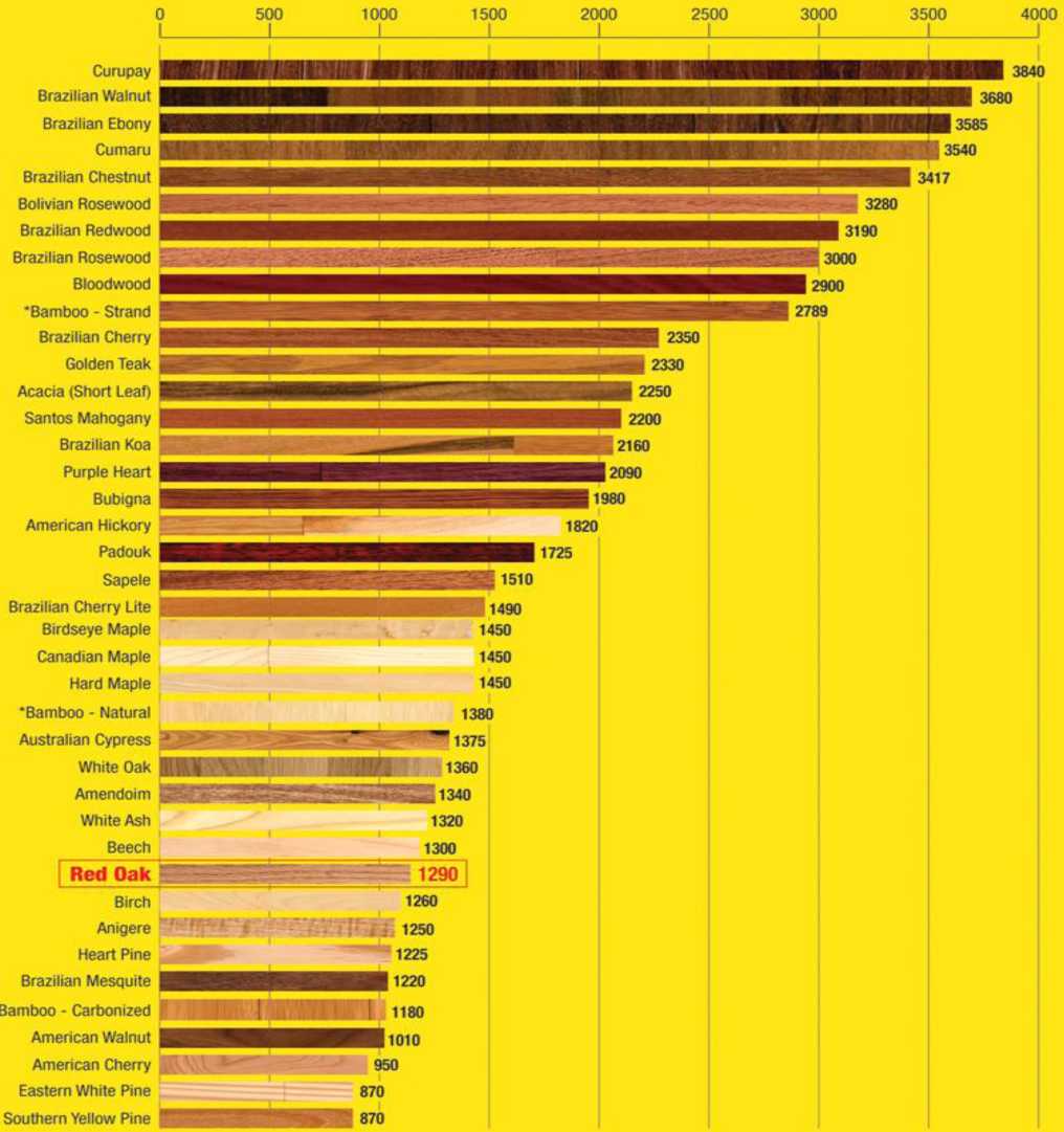 Janka Hardness Scale - Common Wood Species Janka Ratings