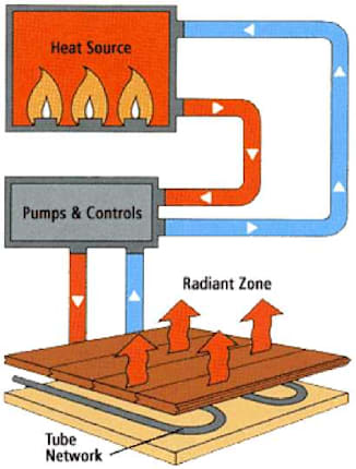 Graphic showing under-floor radiant heating.