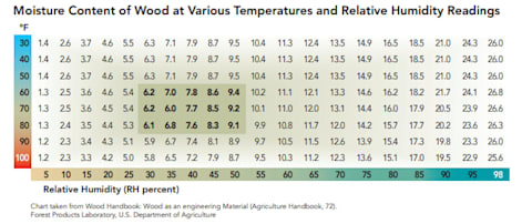 Moisture Content of Wood at Various Temperatures and Relative Humidity