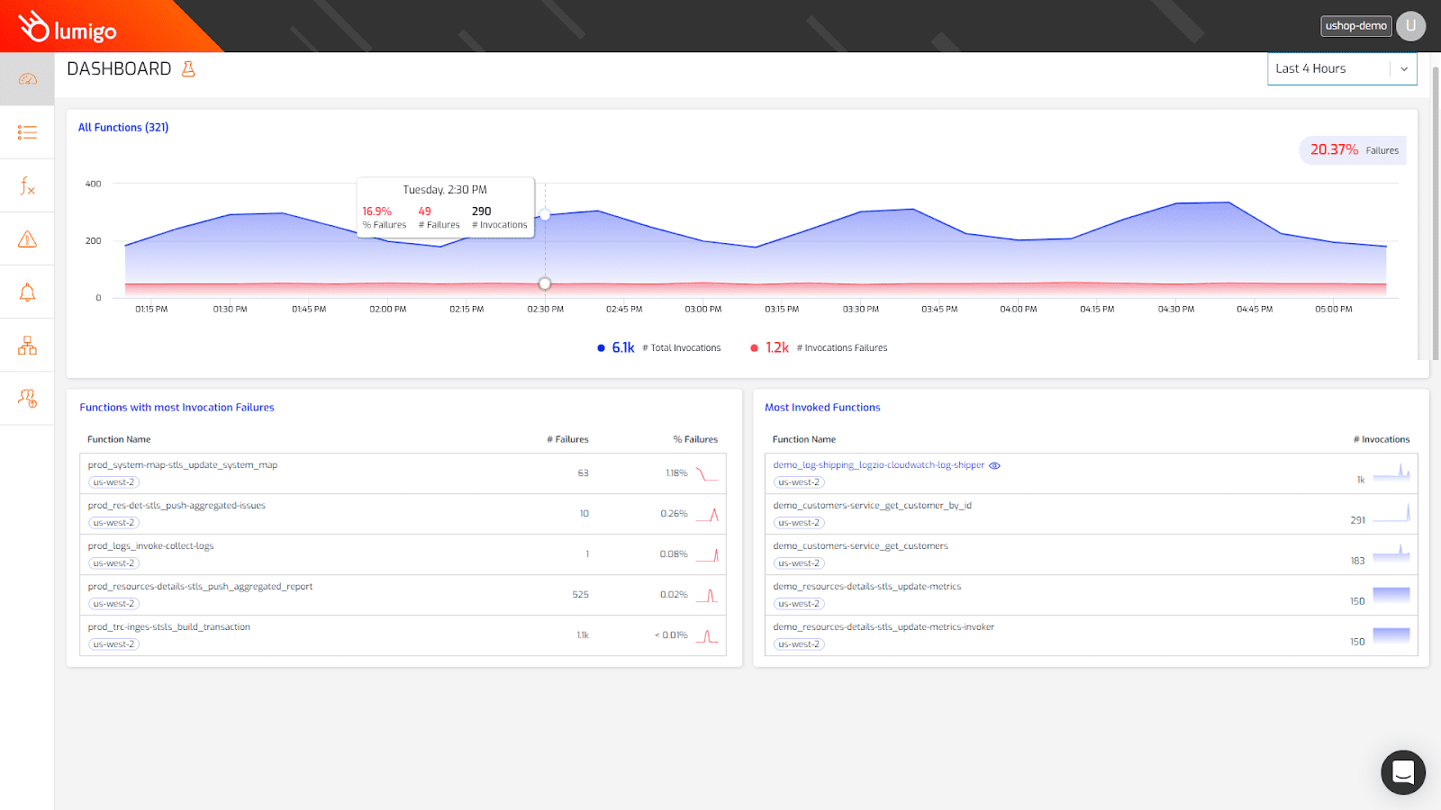 The Lumigo dashboard screen makes it easy to monitor serverless system health at a glance.