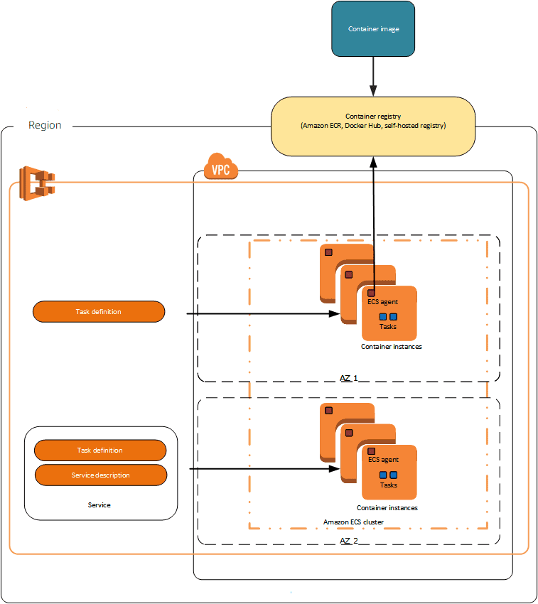 Running GPU-based container applications with  ECS Anywhere