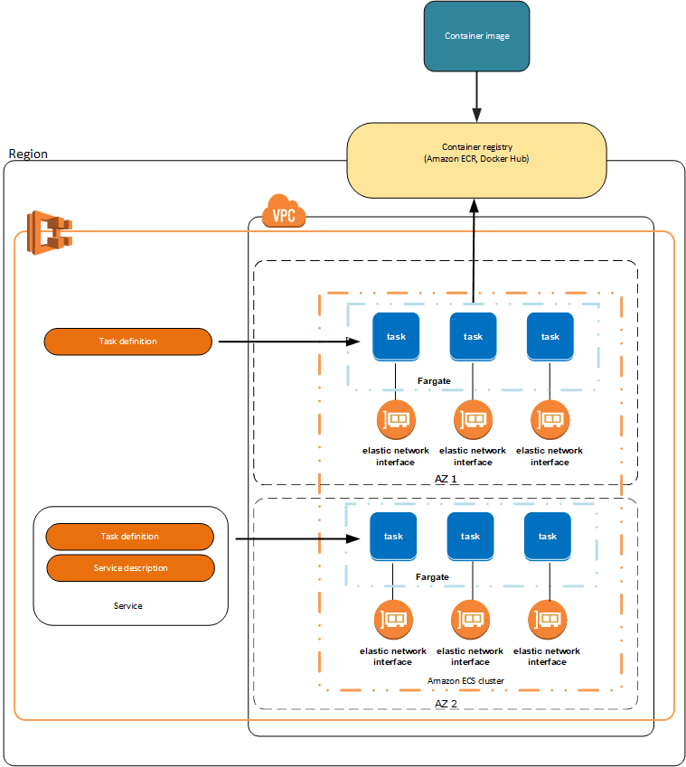 AWS ECS: Understand Launch Types, Service Options & Pricing