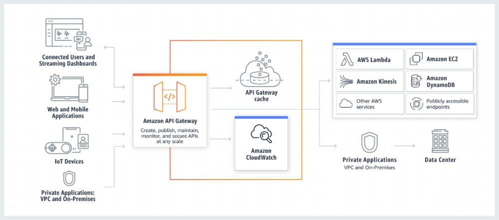 Tackling API Gateway Lambda performance issues | Lumigo