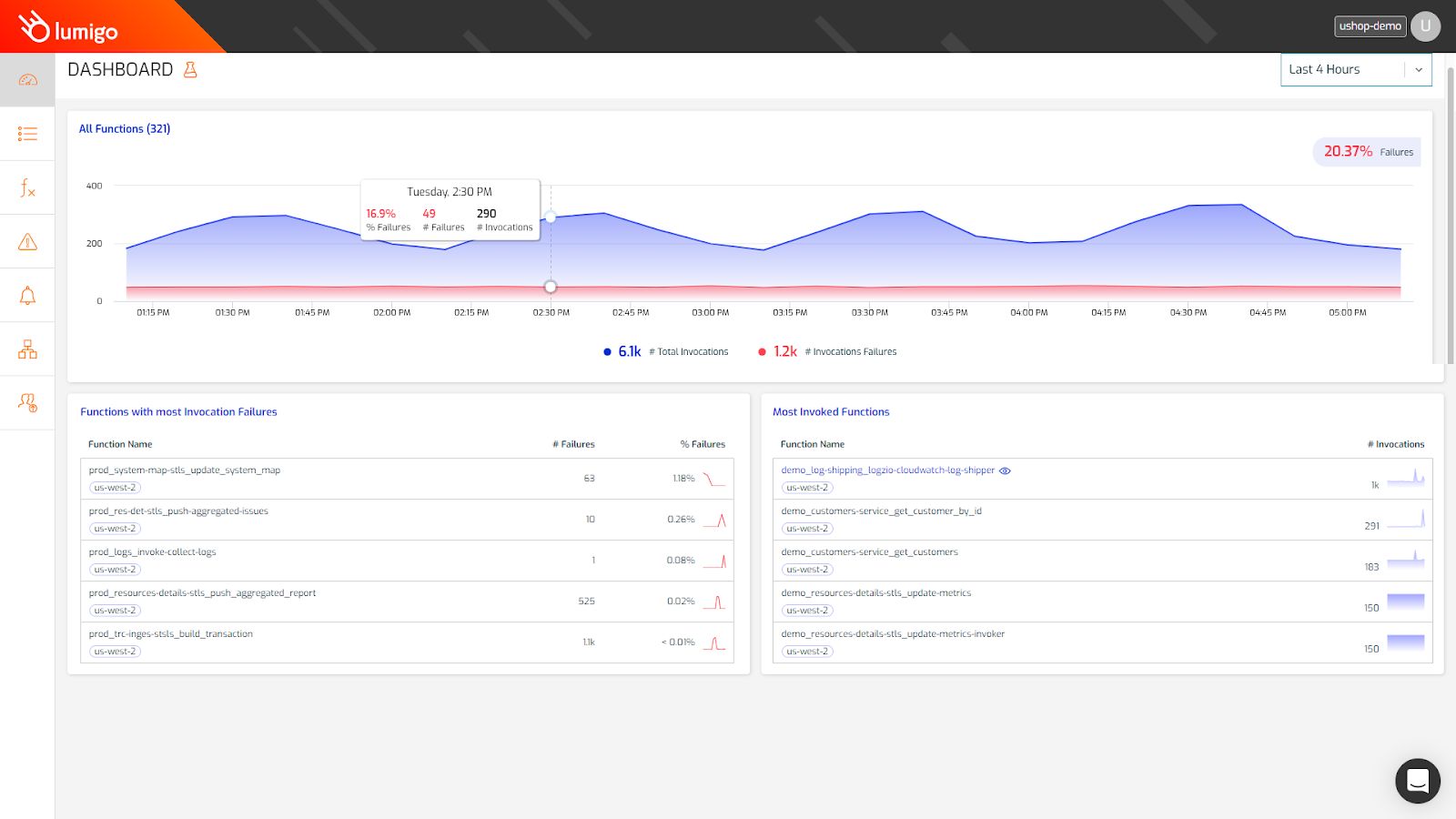The Lumigo dashboard screen makes it easy to monitor serverless system health at a glance.