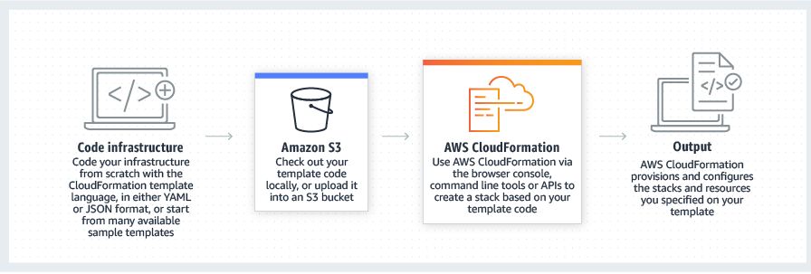 How CloudFormation infrastructure-as-code works.