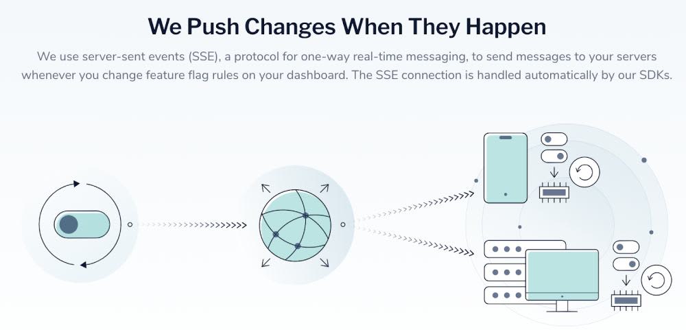 The LaunchDarkly SDK relies on server-sent events (SSE) to push changes when they happen