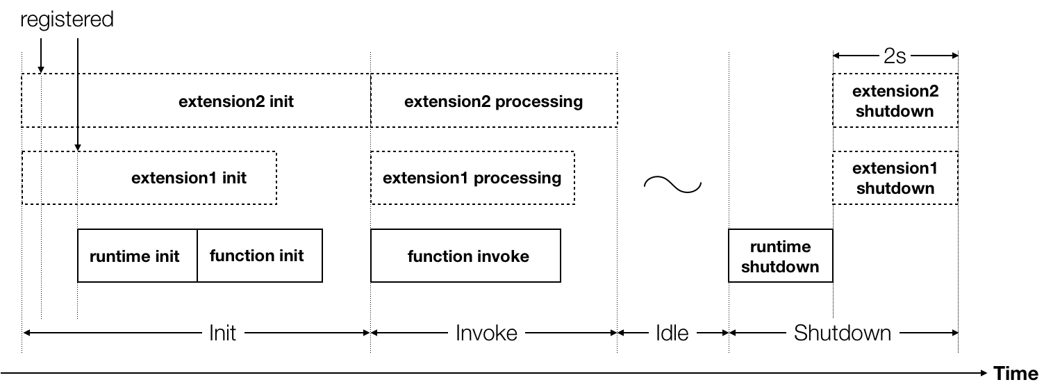 Aws Lambda Extensions What Are They And Why Do They Matter Lumigo