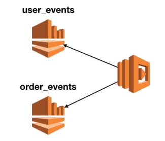 When subscribing Lambda functions to multiple Kinesis streams you're not guaranteed to receive events in the order they were recorded