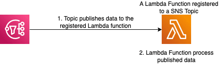 diagram of SNS Lambda trigger 