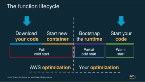 aws lambda startup time