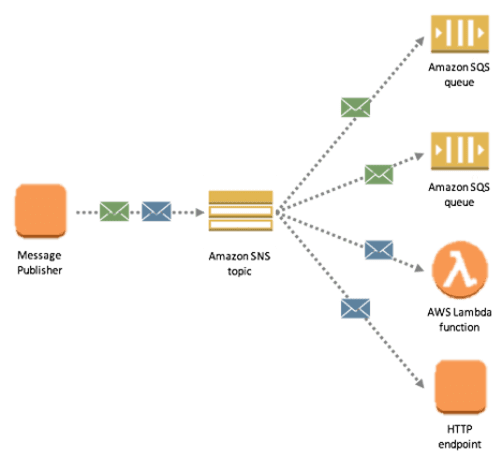 Choosing The Right Event Routing Service For Serverless Eventbridge Sns Or Sqs Lumigo