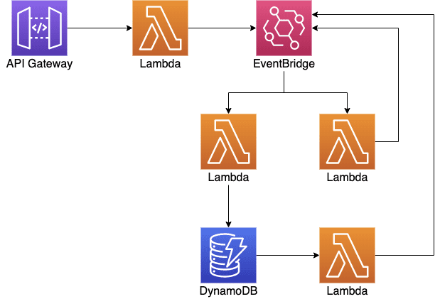 How to Debug AWS Lambda Performance Issues - Lumigo