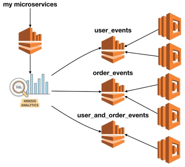 A better approach is to push all events to a centralized stream and then use this technique to fan-out to multiple reader streams