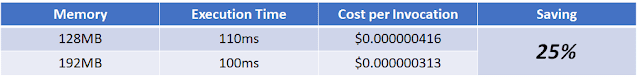 Cost per invocation is charged at 100-ms increments