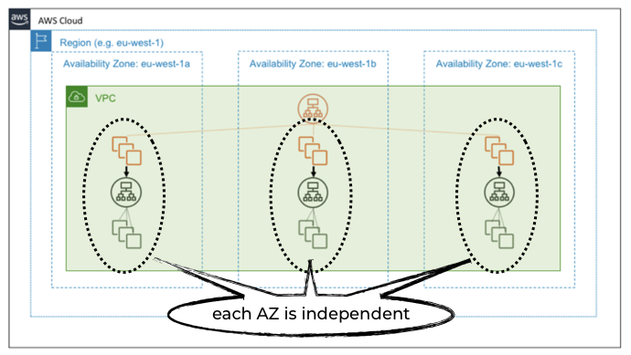 NAT Gateway sits in the path of internet connectivity and is, therefore, part of the data plane for any EC2 instance in the VPC.