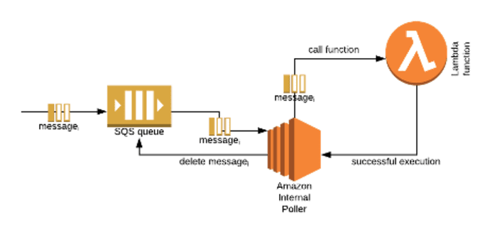 Choosing The Right Event Routing Service For Serverless Eventbridge Sns Or Sqs Lumigo