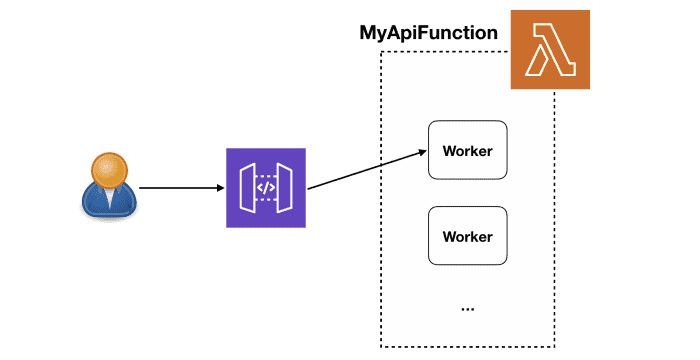 concurrent lambda requests