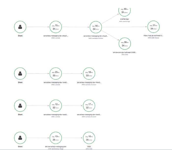 Picture7 - cloudwatch and xray cannot properly track a serverless app