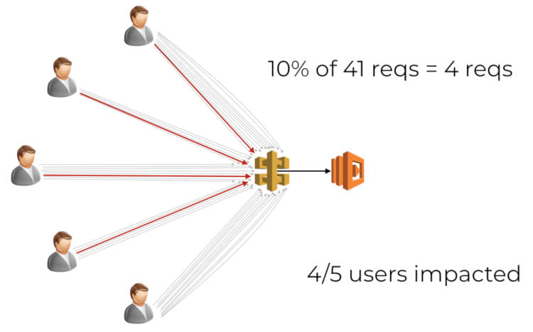 Canary Deployment: Route Users Not Traffic 3