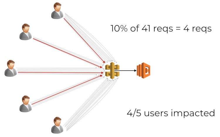 Canary Deployment: Route Users Not Traffic 3