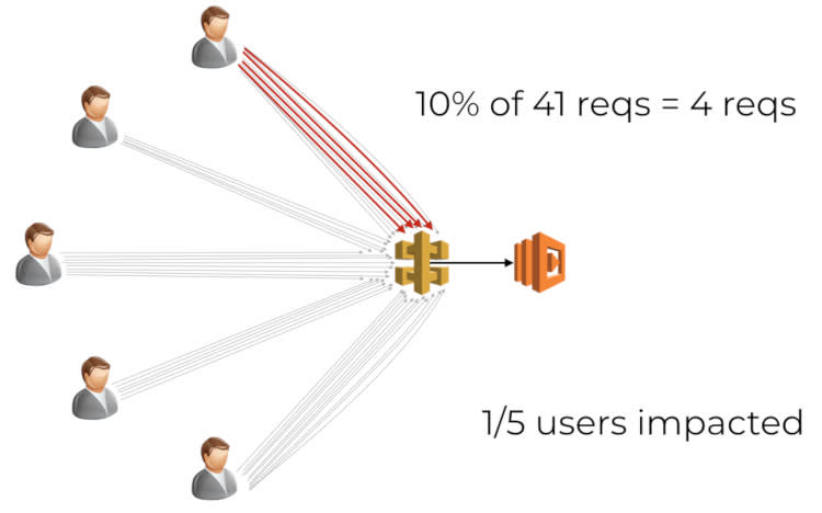 Canary Deployment: Route Users Not Traffic 2