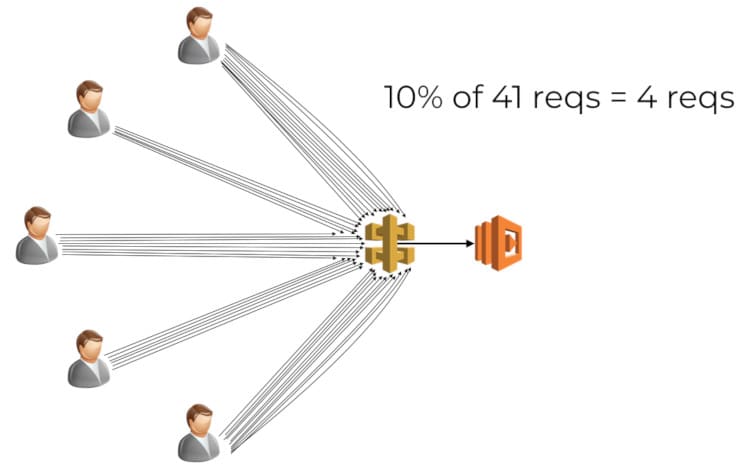 Canary Deployment: Route Users Not Traffic 1