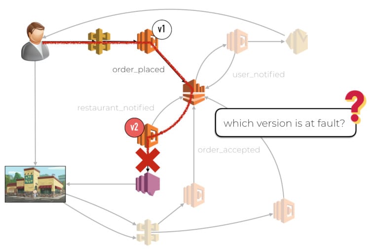 AWS Lambda Canary Deployment - Which Version is At Fault?