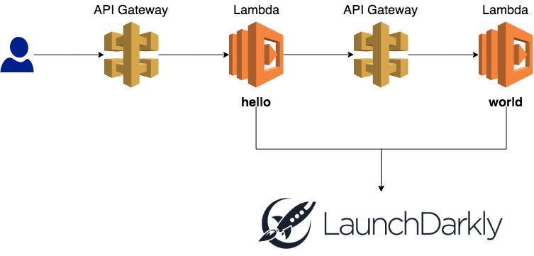 The high-level architecture of our test project