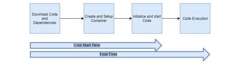 Cold start time as a proportion of total execution time