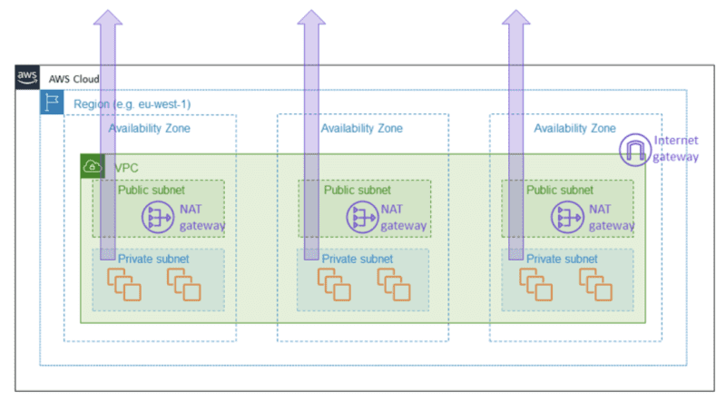 For foundational services - services that are building blocks for other services such as EC2 - Amazon designs them to be AZ independent 