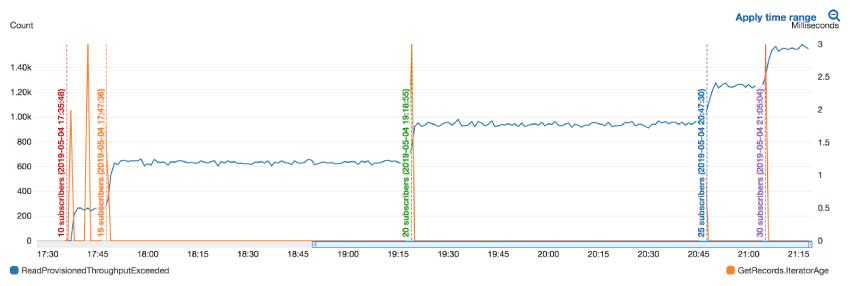 In this diagram we see that the number of ReadProvisionedThroughputExceeded errors increased linearly with the number of subscribers, while, the IteratorAge was unaffected.