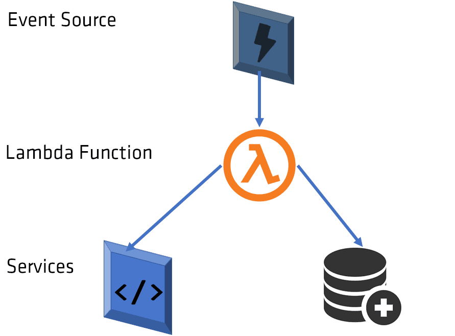 Basic components of a serverless system