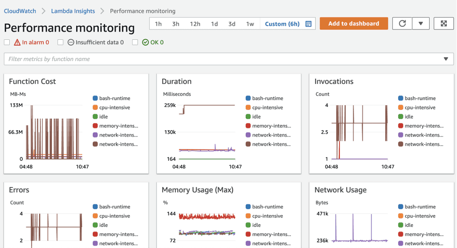 CloudWatch Logs Lambda