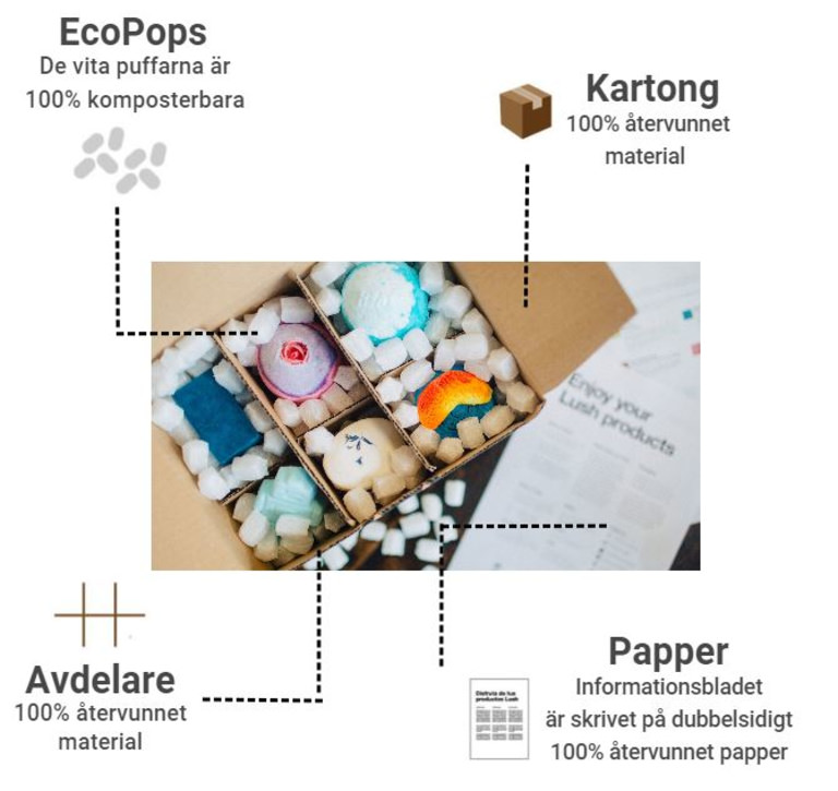 Bild på vad som är inuti ett Lushpaket Bild som demonstrerar vilka olika material vi använder oss av i ett Lushpaket