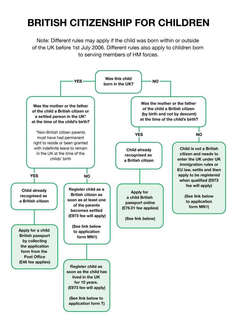 British Citizenship For Children Flowchart How To Apply Lush