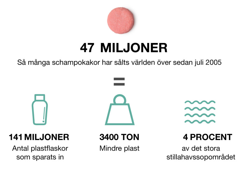 Infografic schampokaka infografic om hur mycket plast vi sparat genom att sälja schampokakor/schampotvål