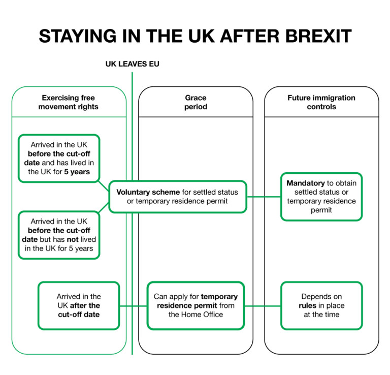 Staying in the uk flowchart How to stay in the UK after Brexit