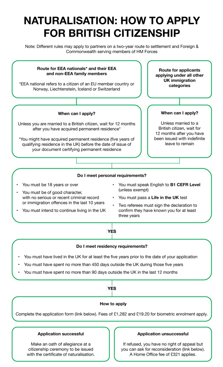 Acquisition Of Citizenship Chart