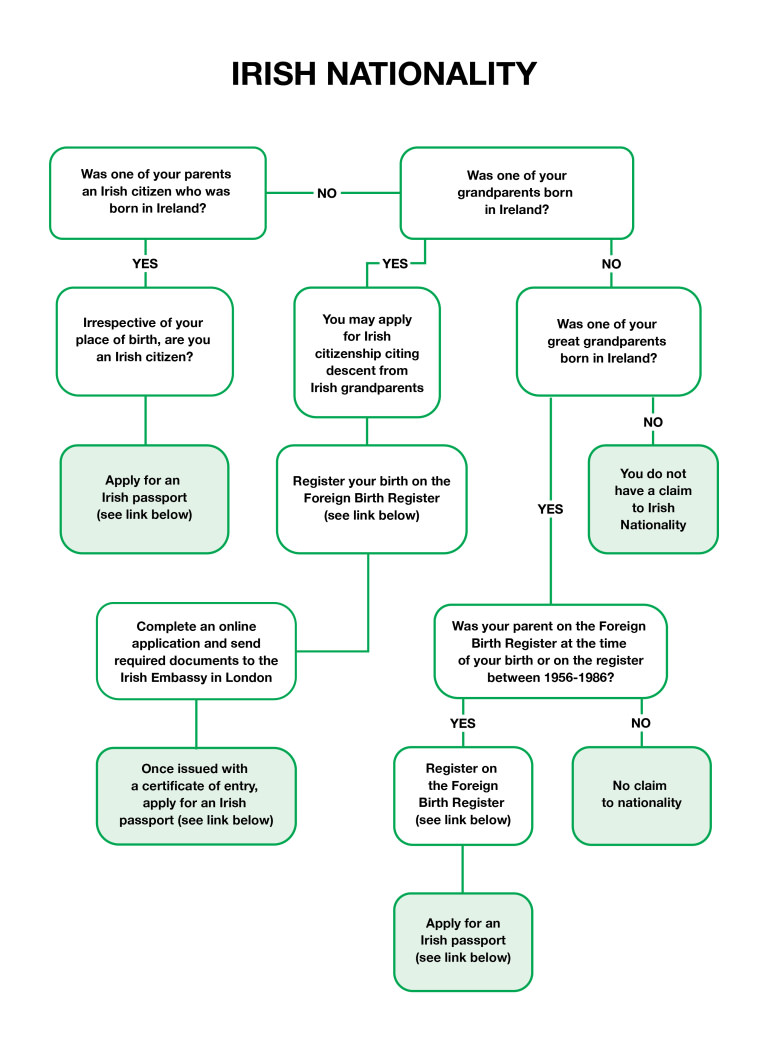 Applying for an Irish passport Applying for an Irish passport