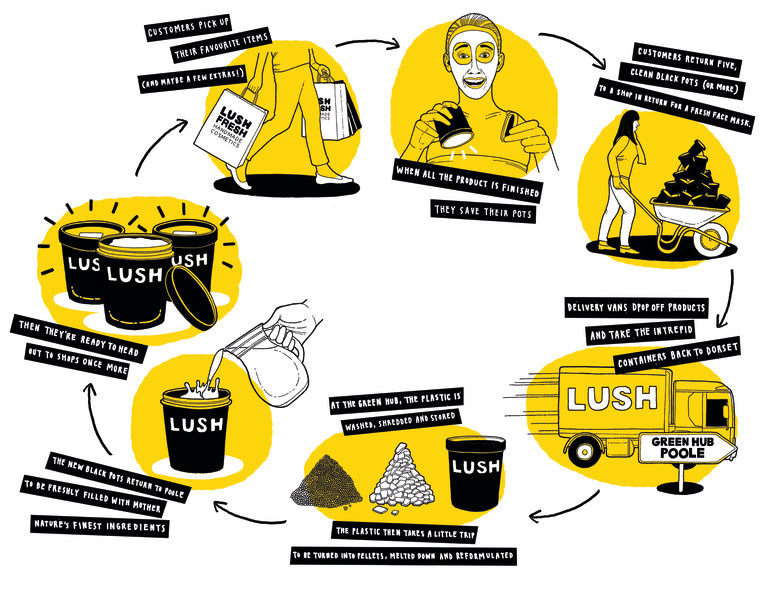 Lush Recycling-Kreislauf Eine Illustration vom Lush Recycling-Kreislauf unserer Pötte