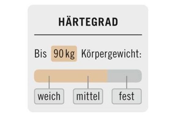 Srednji madrac (H2) preporučuje se za osobe težine 80 do 90 kg
