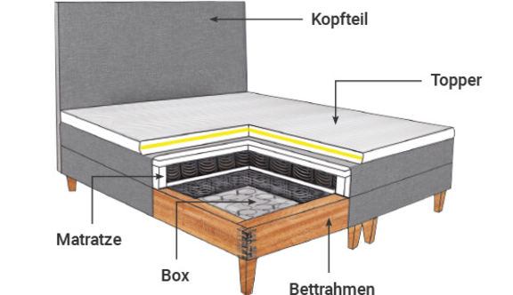 bildliche Darstellung aller Elemente eines Boxspringbettes