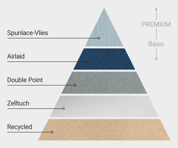 Pyramide, welche die unterschiedlichen Qualitäten einer Papierserviette aufzeigt